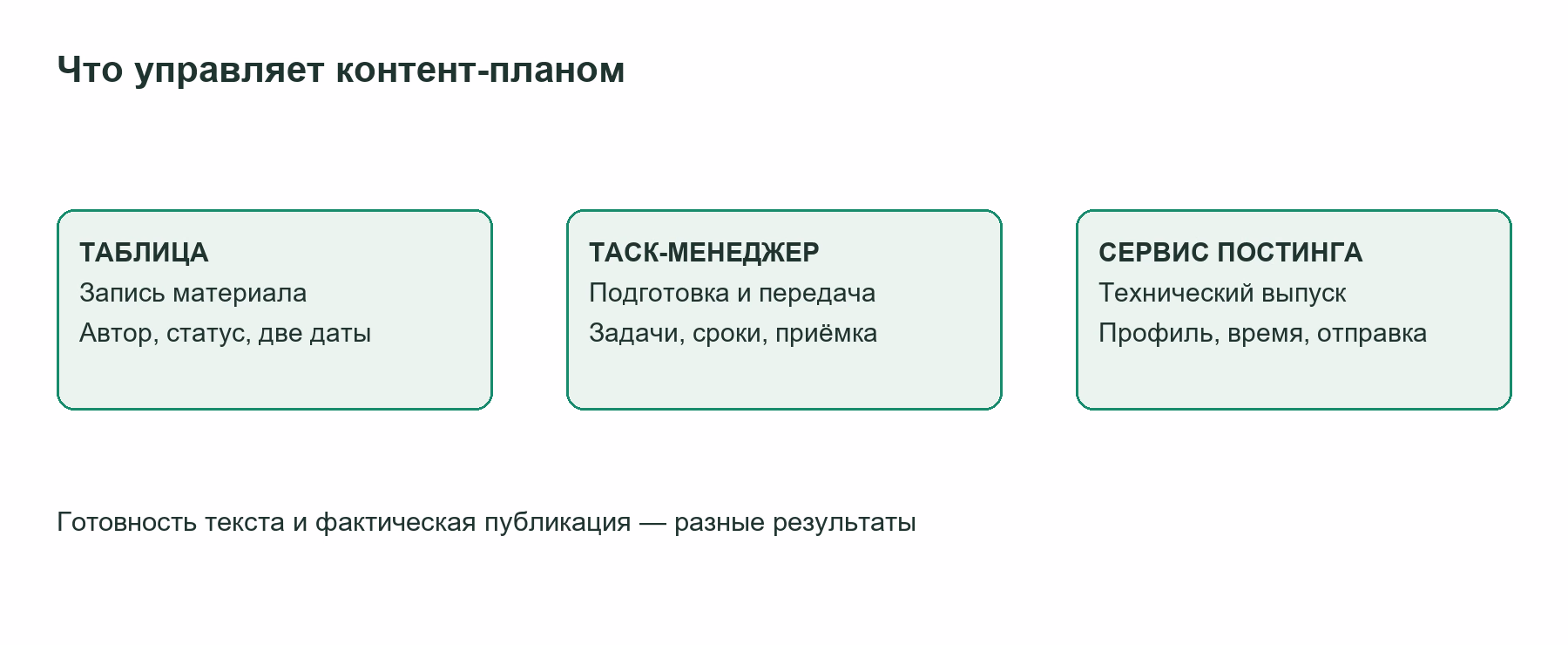 Рабочая схема инструментов контент-плана: план, подготовка, выпуск