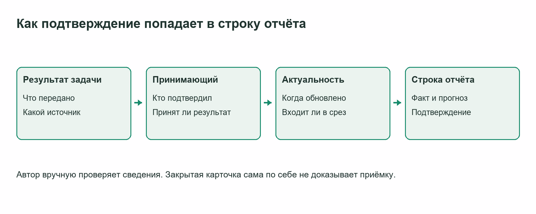 Маршрут подтверждения результата задачи перед переносом в отчёт