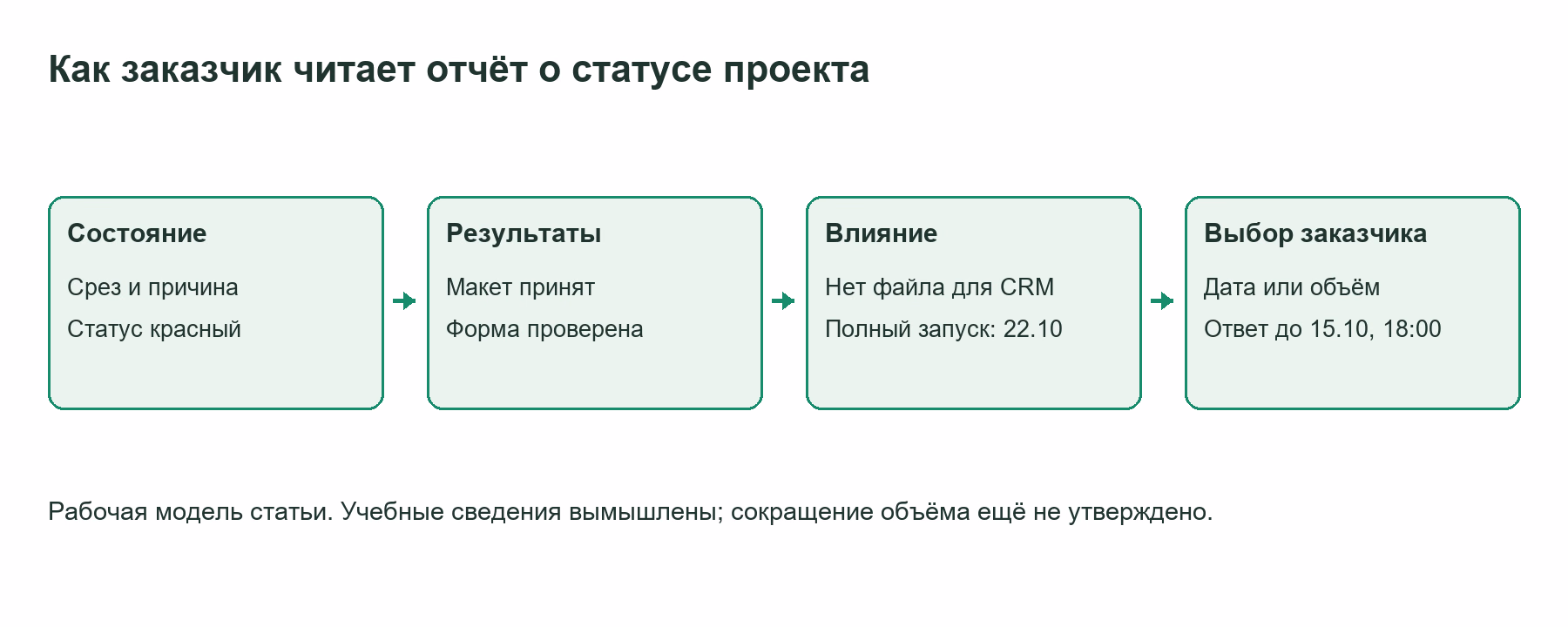 Рабочая схема чтения отчёта от состояния проекта к решению заказчика