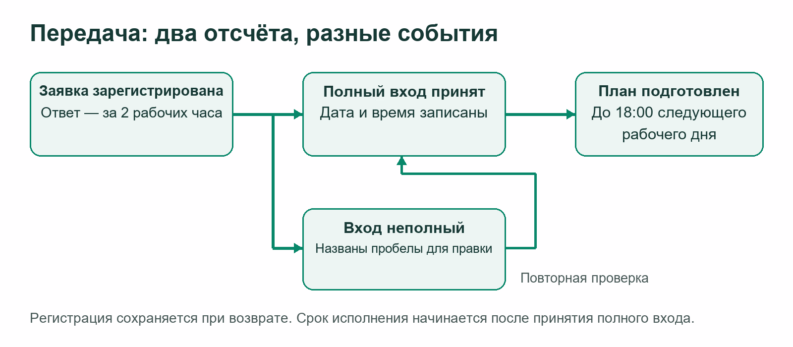 Рабочая схема передачи с возвратом на уточнение