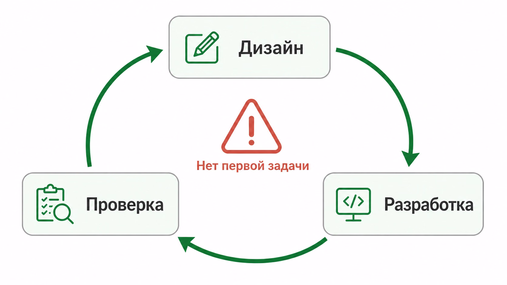 Циклическая зависимость между дизайном, разработкой и проверкой без первой доступной задачи