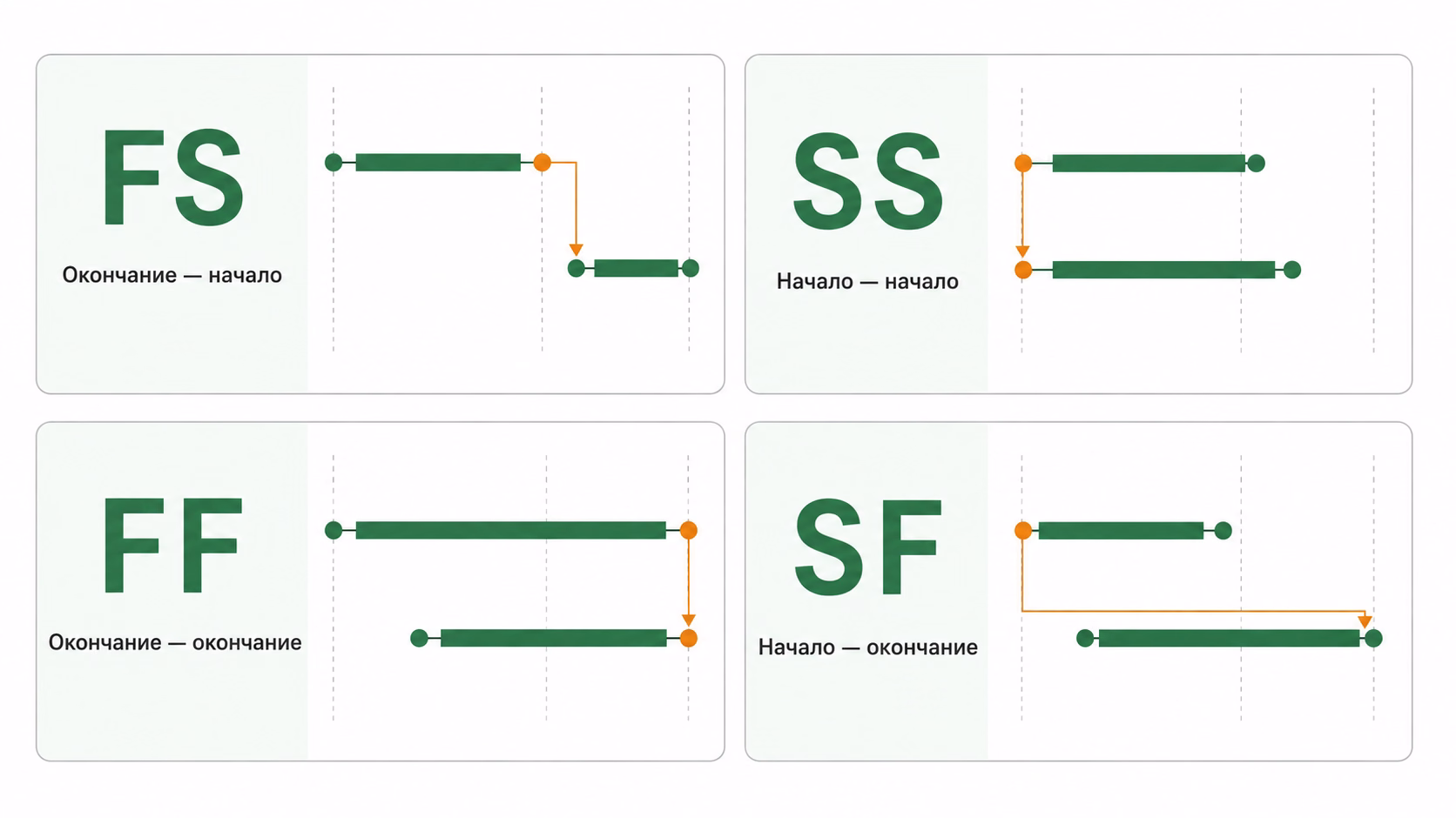 Четыре типа зависимостей задач: FS, SS, FF и SF